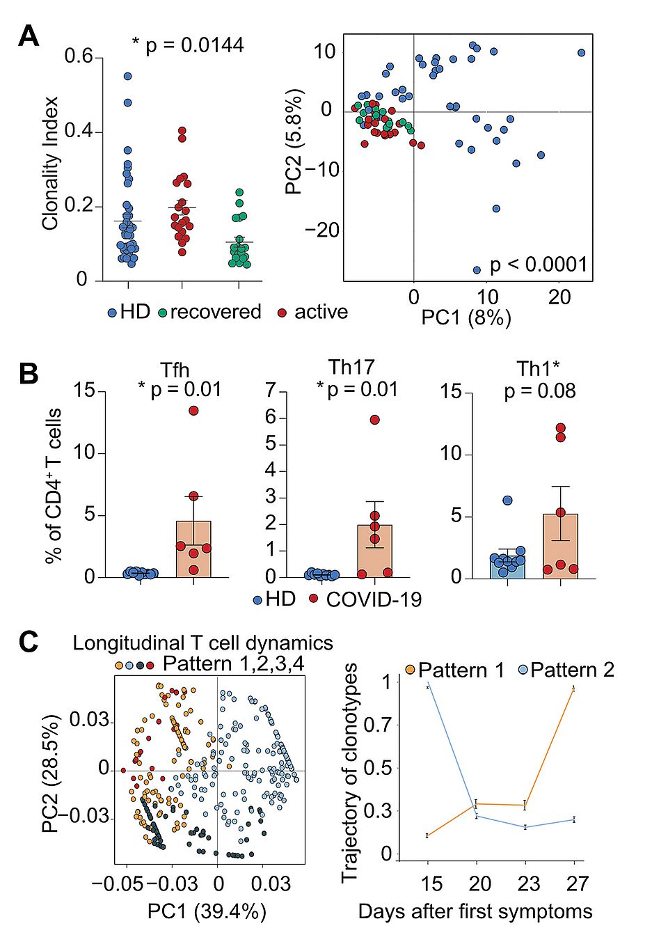 cell repertoire analysis and phenotyping in COVID-19 patients